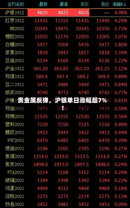 贵金属反弹	，沪银单日涨幅超7%！-第3张图片