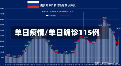 单日疫情/单日确诊115例