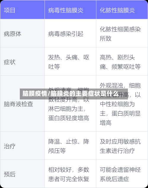 脑膜疫情/脑膜炎的主要症状是什么