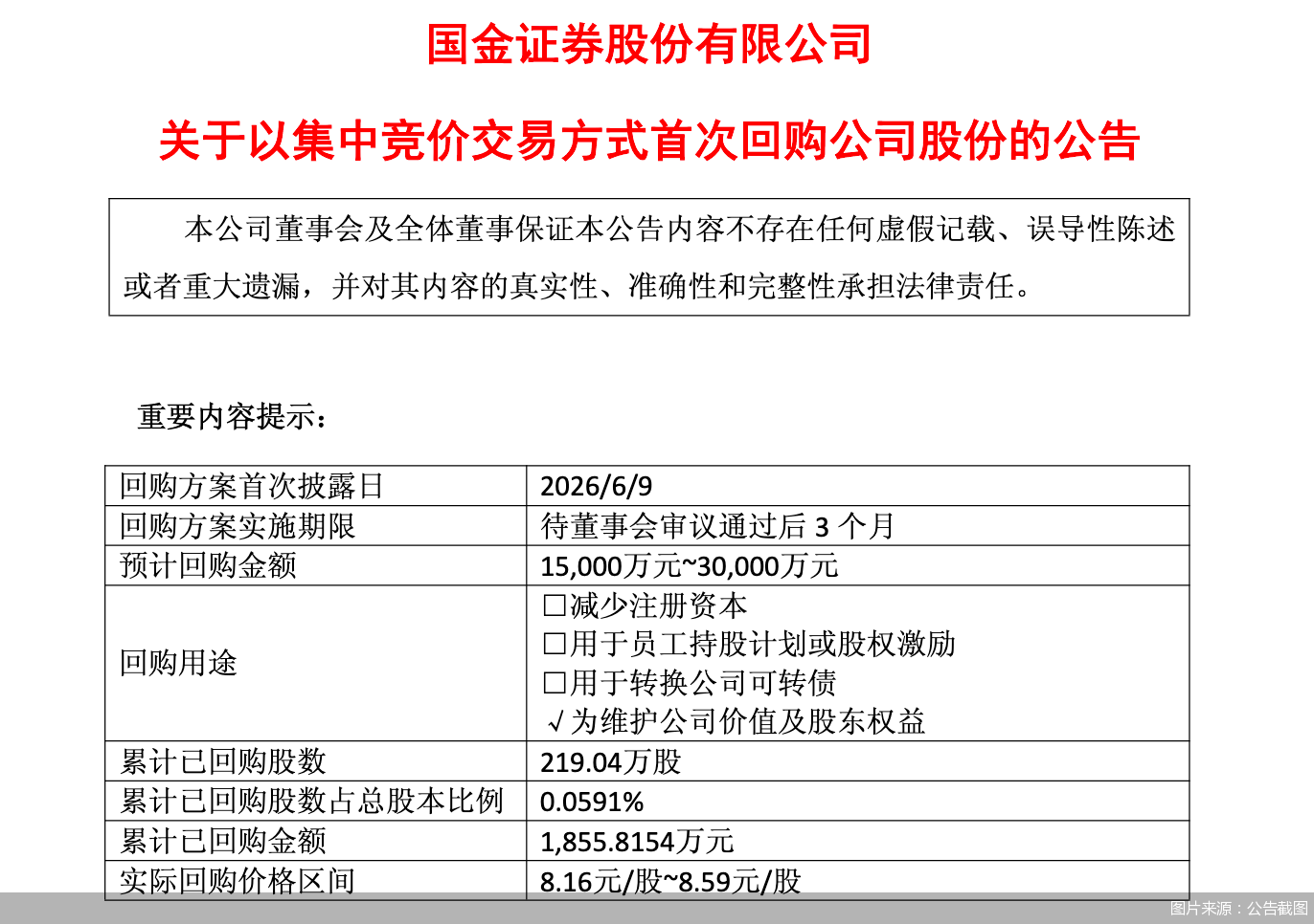 国金证券：已回购公司股份219.04万股，总金额1855.82万元