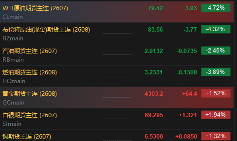 美伊达成谅解备忘录！油价低开近5%，附原油周报