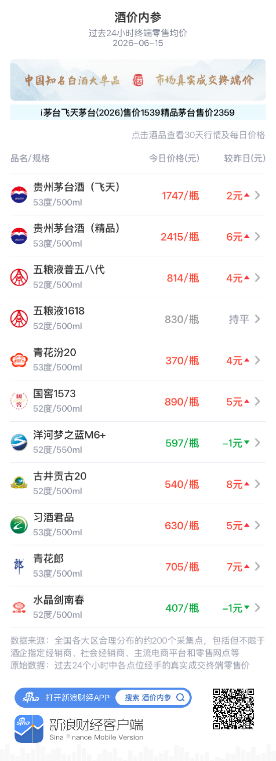 酒价内参6月15日价格发布:水晶剑南春小幅下跌1元/瓶