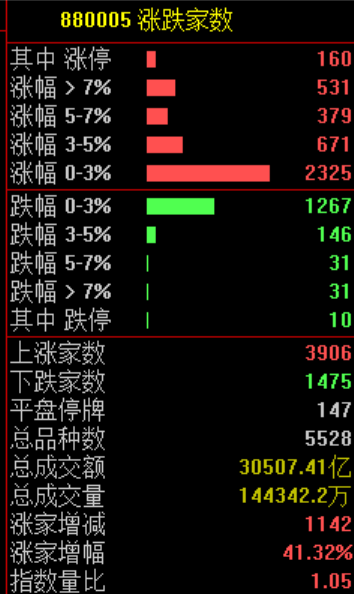 一则利好！002745，直线涨停
