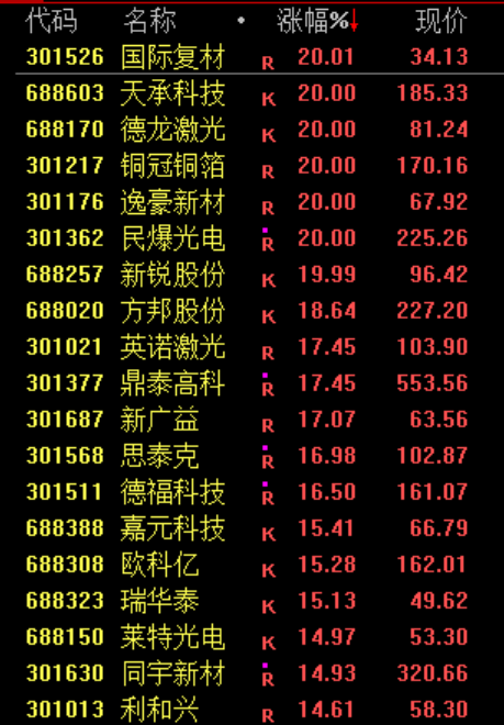 一则利好！002745	，直线涨停