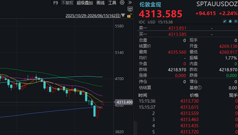贵金属反弹，沪银单日涨幅超7%！