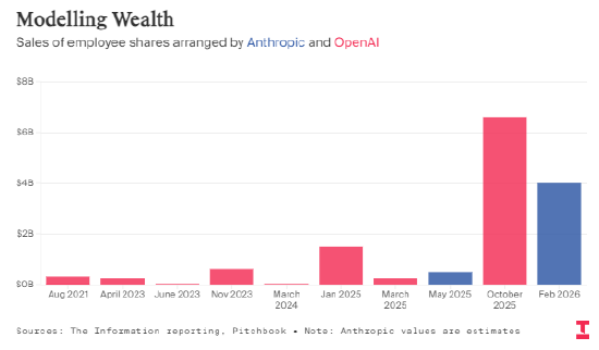 OpenAI、Anthropic员工已变现股权约140亿美元