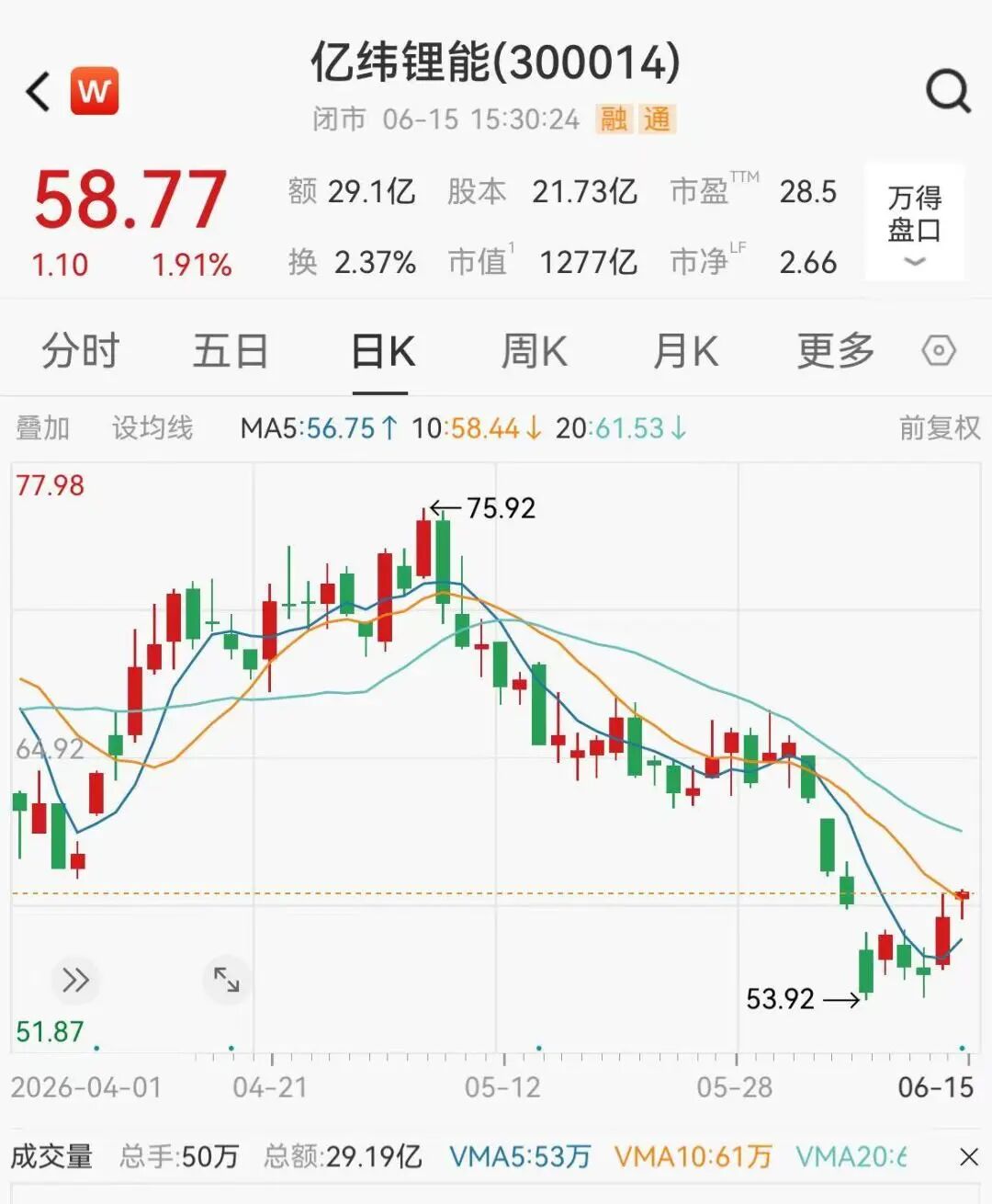 1200亿锂电龙头	，净利预计翻倍