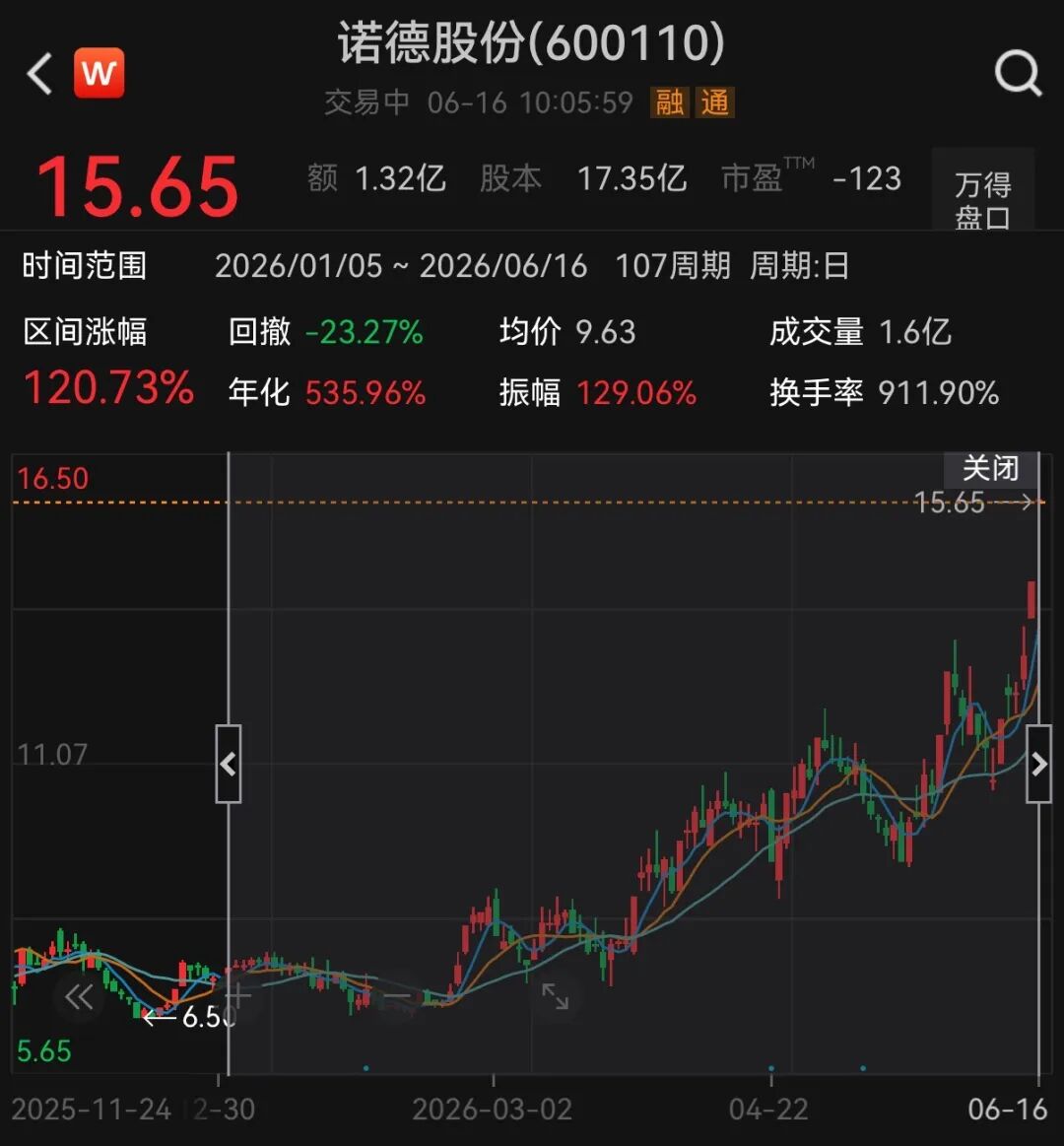 翻倍锂电牛股	，一字涨停